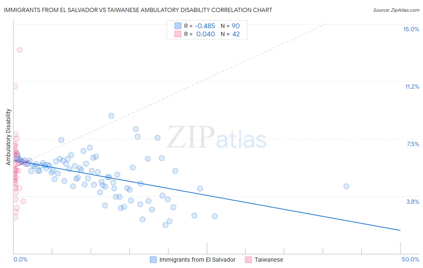Immigrants from El Salvador vs Taiwanese Ambulatory Disability