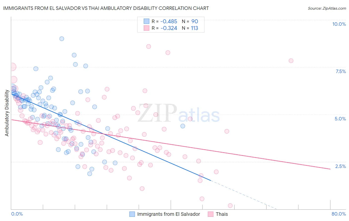 Immigrants from El Salvador vs Thai Ambulatory Disability