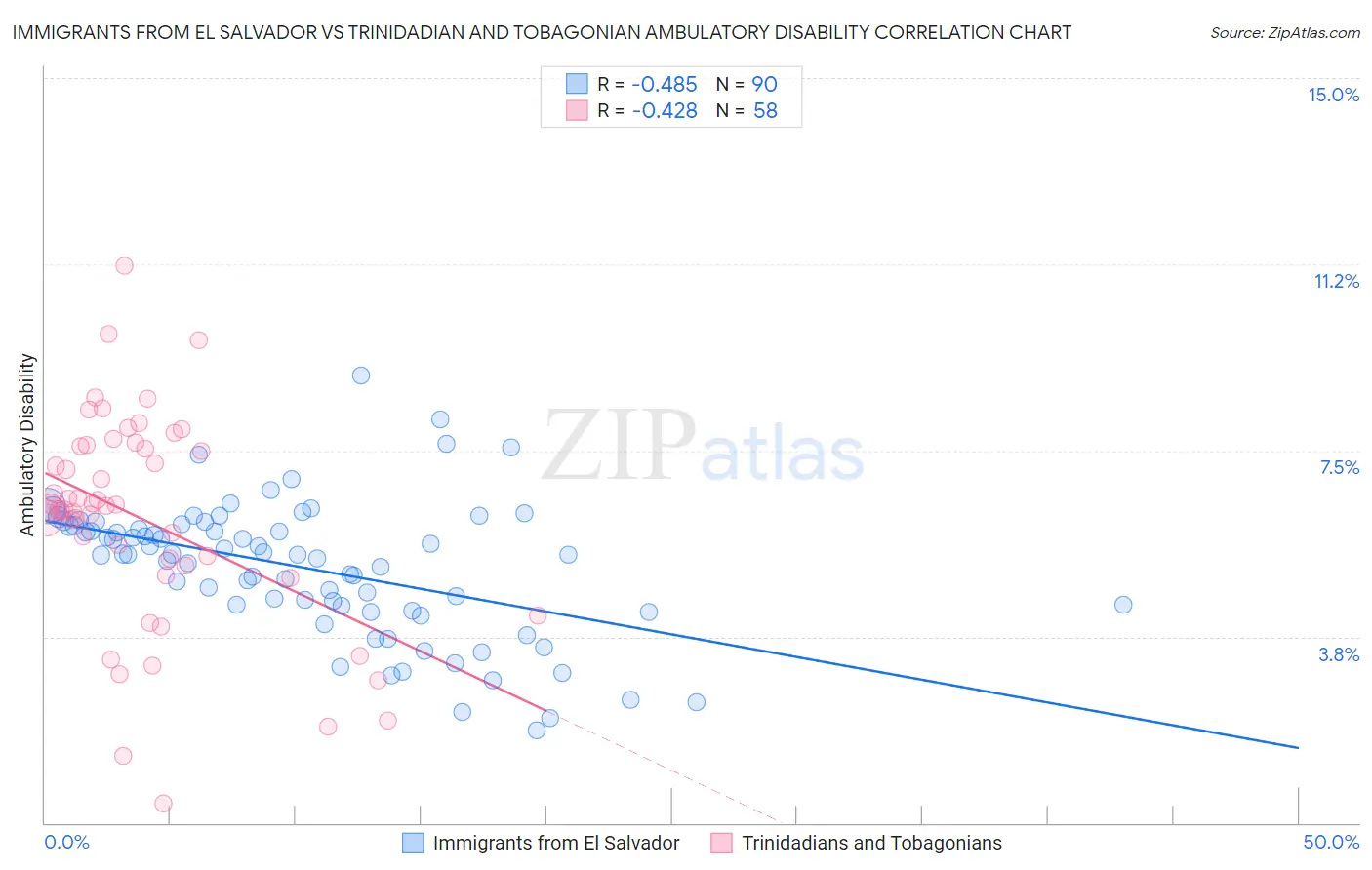 Immigrants from El Salvador vs Trinidadian and Tobagonian Ambulatory Disability