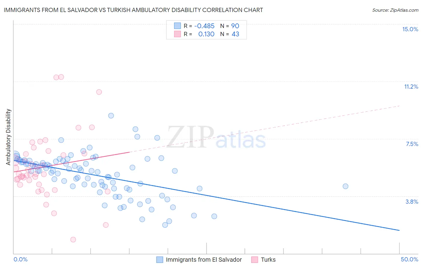 Immigrants from El Salvador vs Turkish Ambulatory Disability