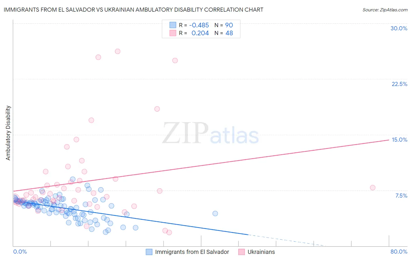 Immigrants from El Salvador vs Ukrainian Ambulatory Disability