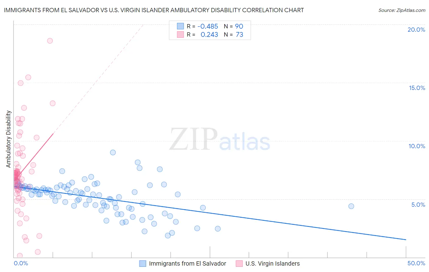 Immigrants from El Salvador vs U.S. Virgin Islander Ambulatory Disability