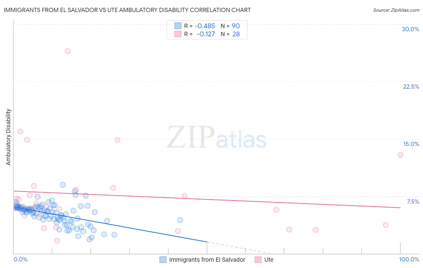 Immigrants from El Salvador vs Ute Ambulatory Disability