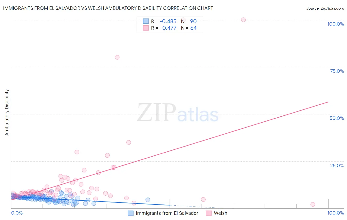 Immigrants from El Salvador vs Welsh Ambulatory Disability