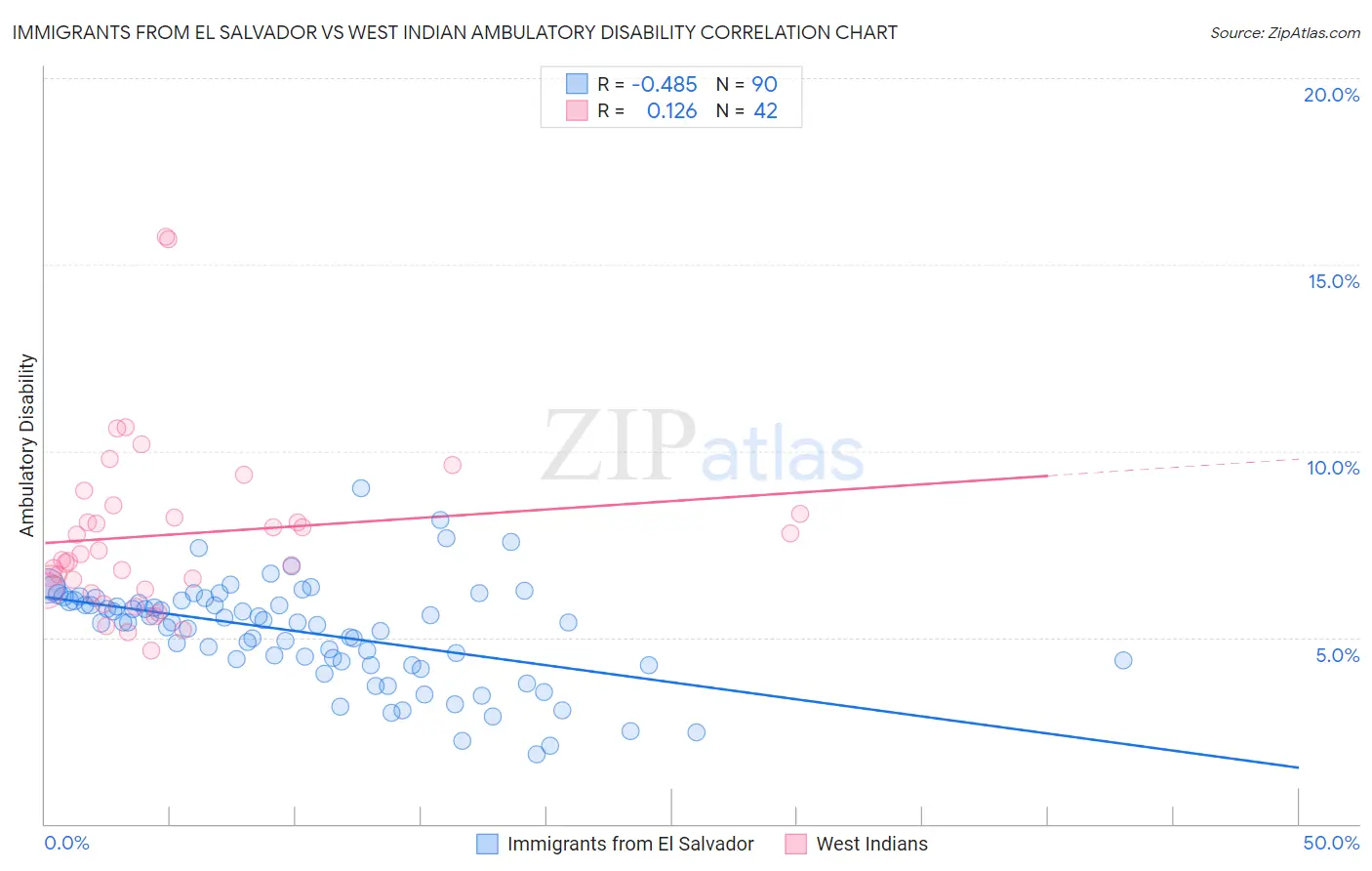 Immigrants from El Salvador vs West Indian Ambulatory Disability