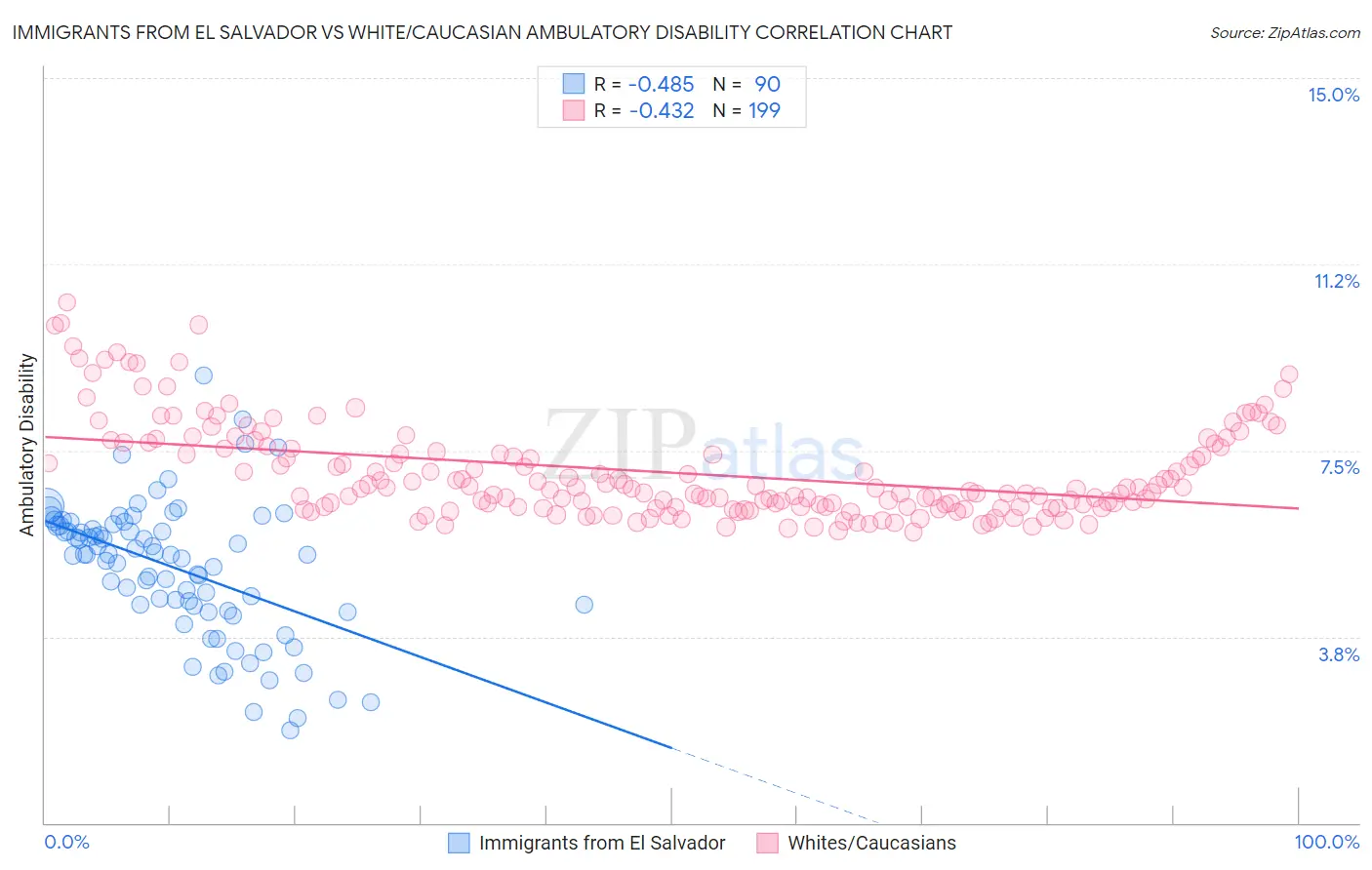 Immigrants from El Salvador vs White/Caucasian Ambulatory Disability