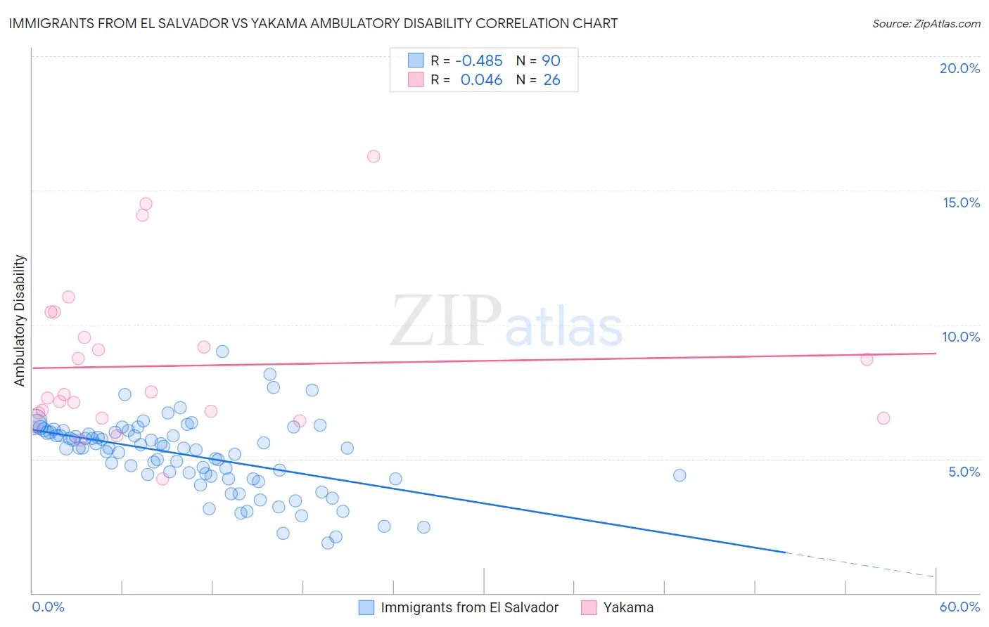 Immigrants from El Salvador vs Yakama Ambulatory Disability