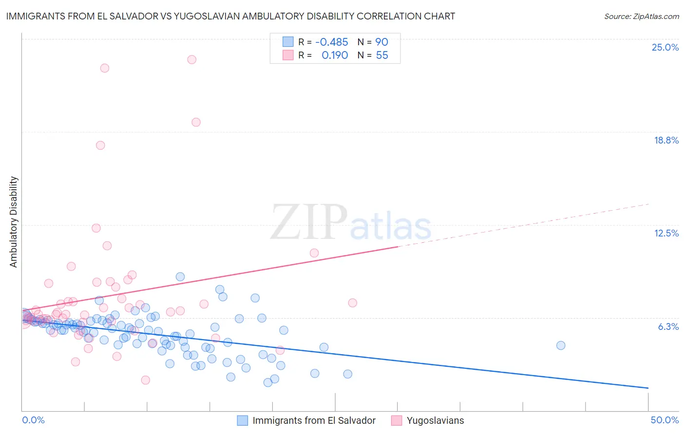 Immigrants from El Salvador vs Yugoslavian Ambulatory Disability