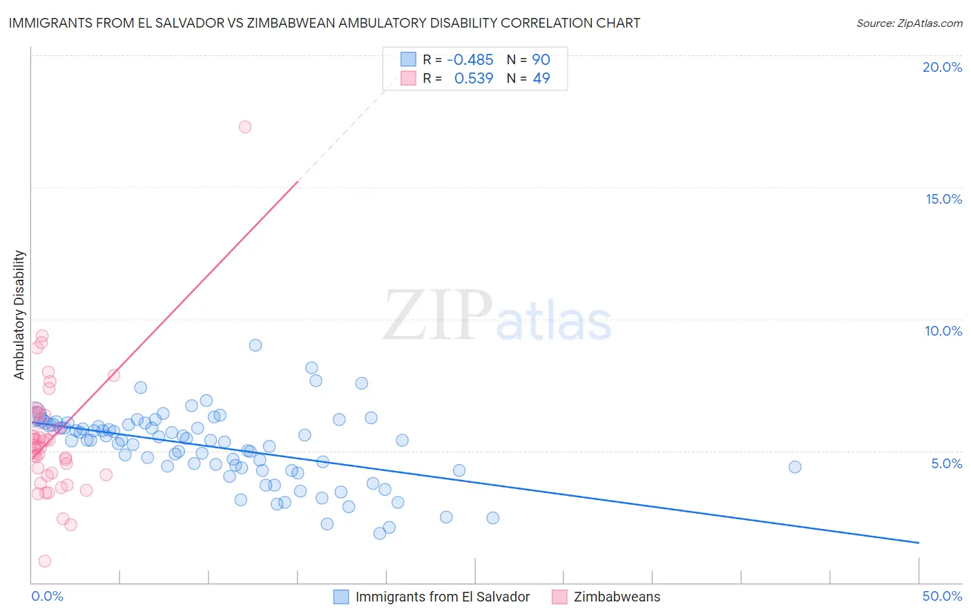 Immigrants from El Salvador vs Zimbabwean Ambulatory Disability