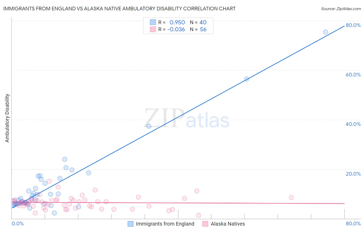Immigrants from England vs Alaska Native Ambulatory Disability