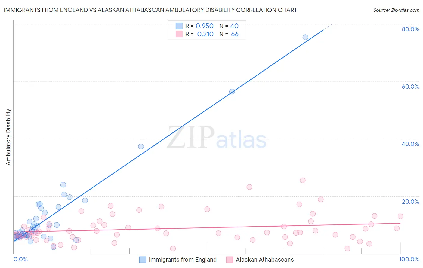 Immigrants from England vs Alaskan Athabascan Ambulatory Disability