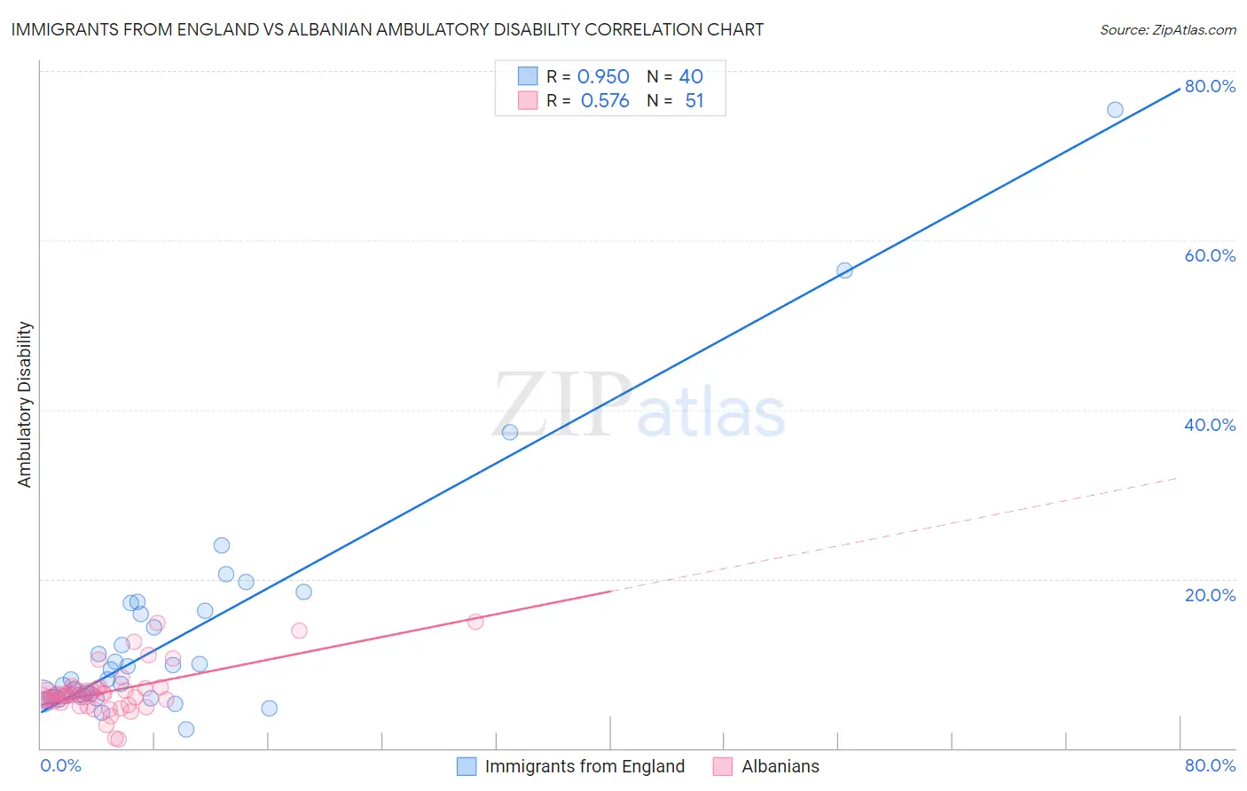 Immigrants from England vs Albanian Ambulatory Disability