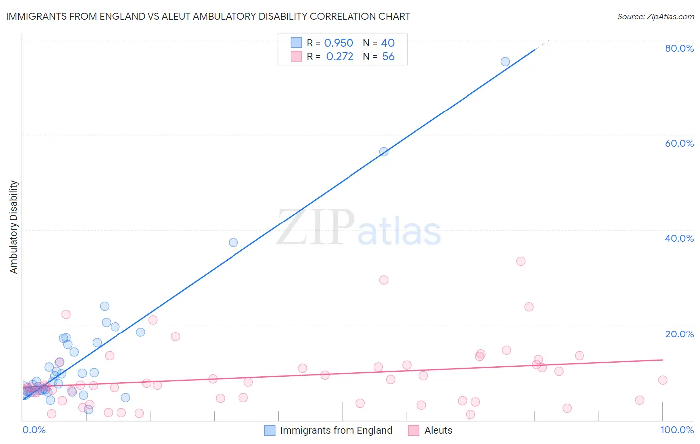 Immigrants from England vs Aleut Ambulatory Disability