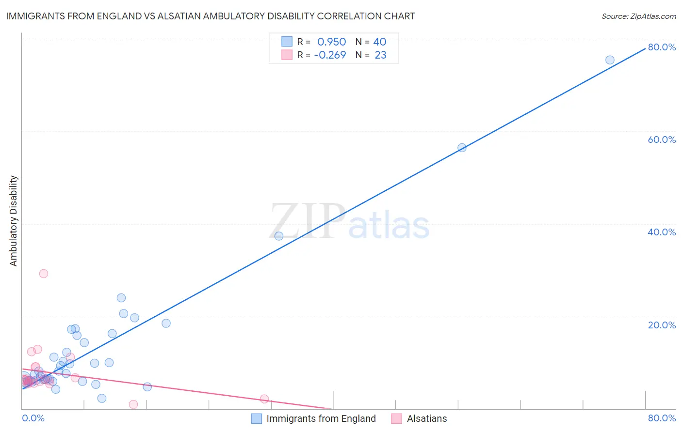 Immigrants from England vs Alsatian Ambulatory Disability