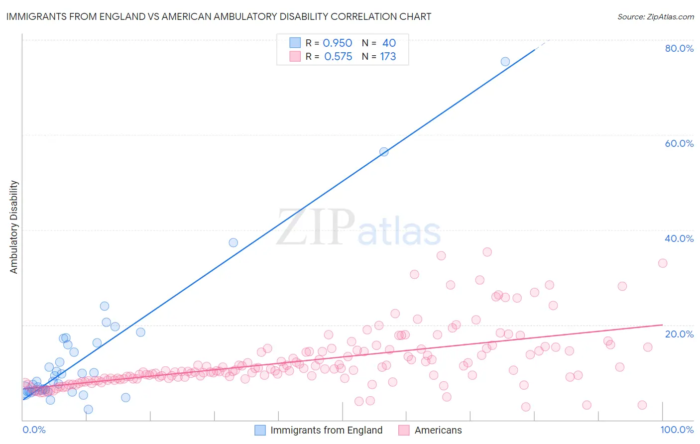 Immigrants from England vs American Ambulatory Disability