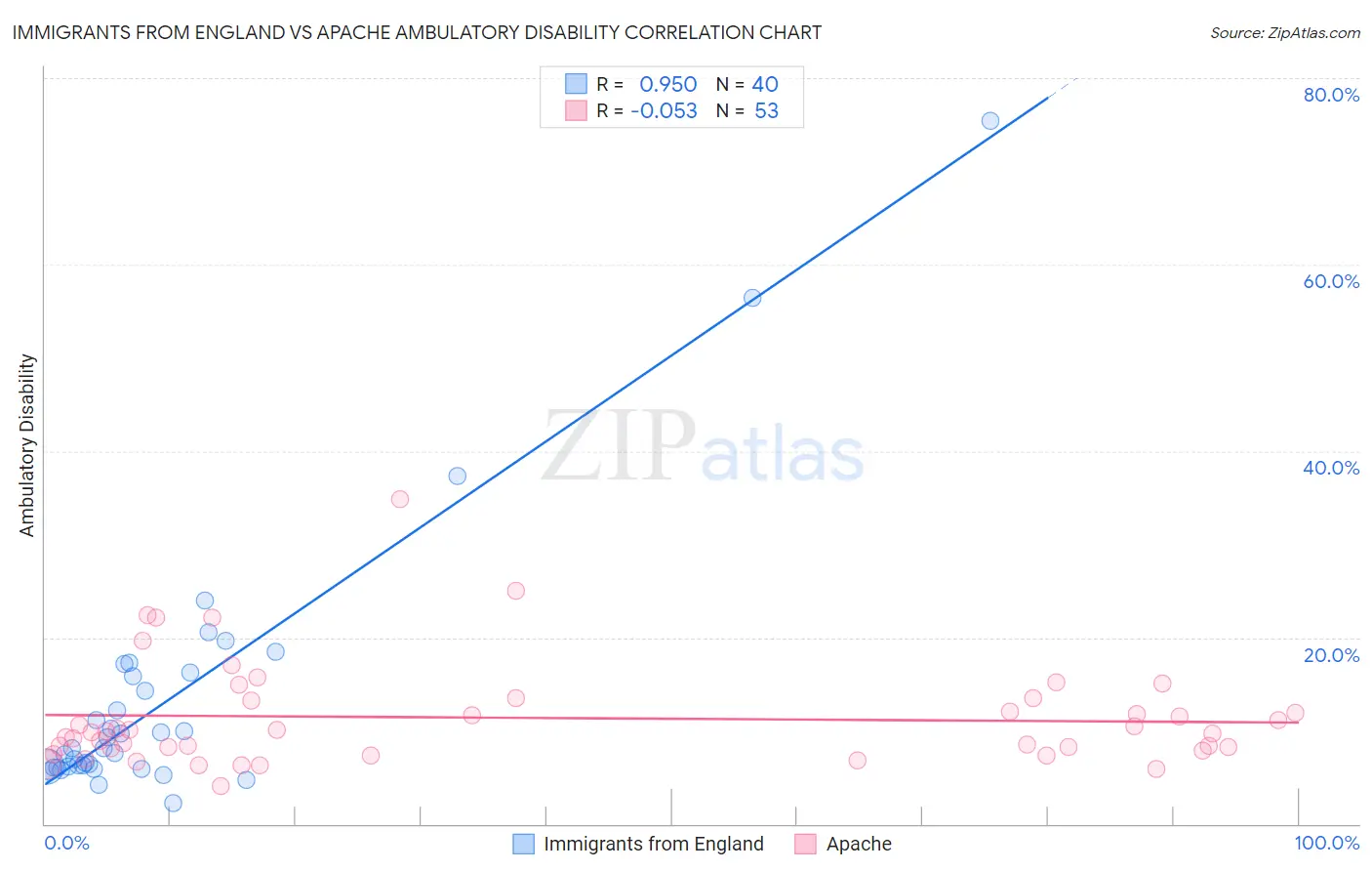 Immigrants from England vs Apache Ambulatory Disability