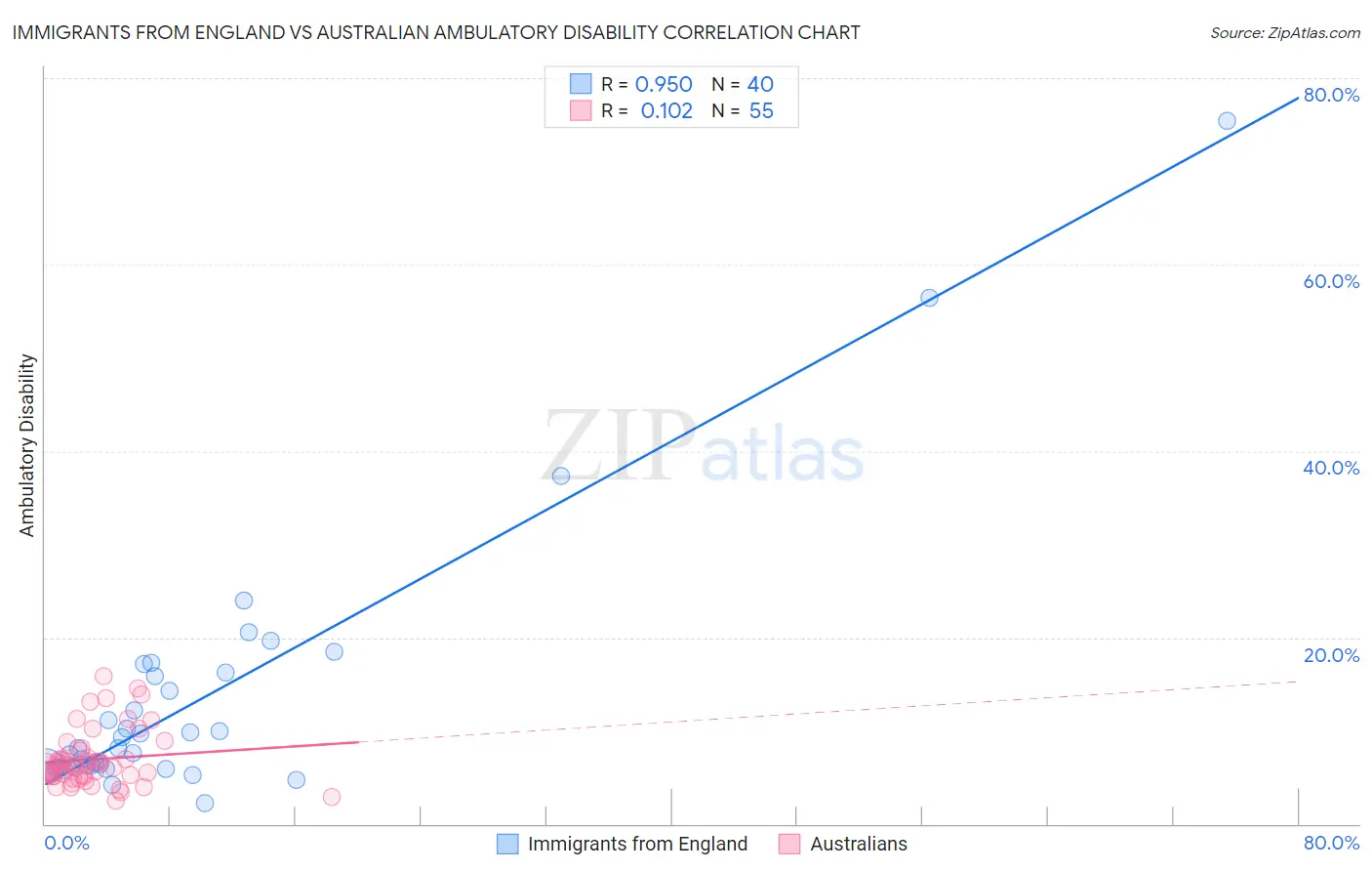 Immigrants from England vs Australian Ambulatory Disability