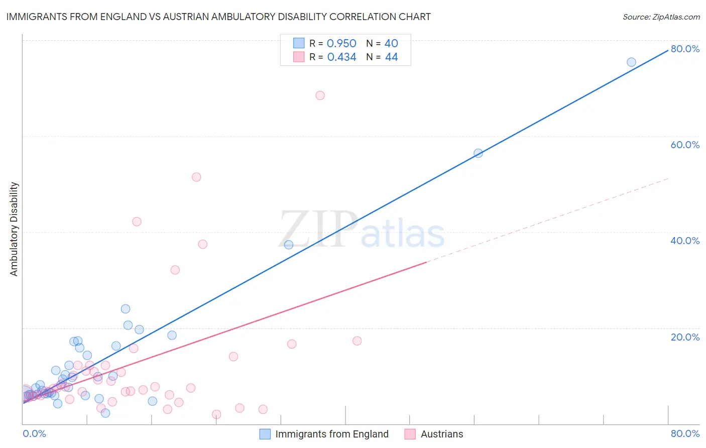 Immigrants from England vs Austrian Ambulatory Disability