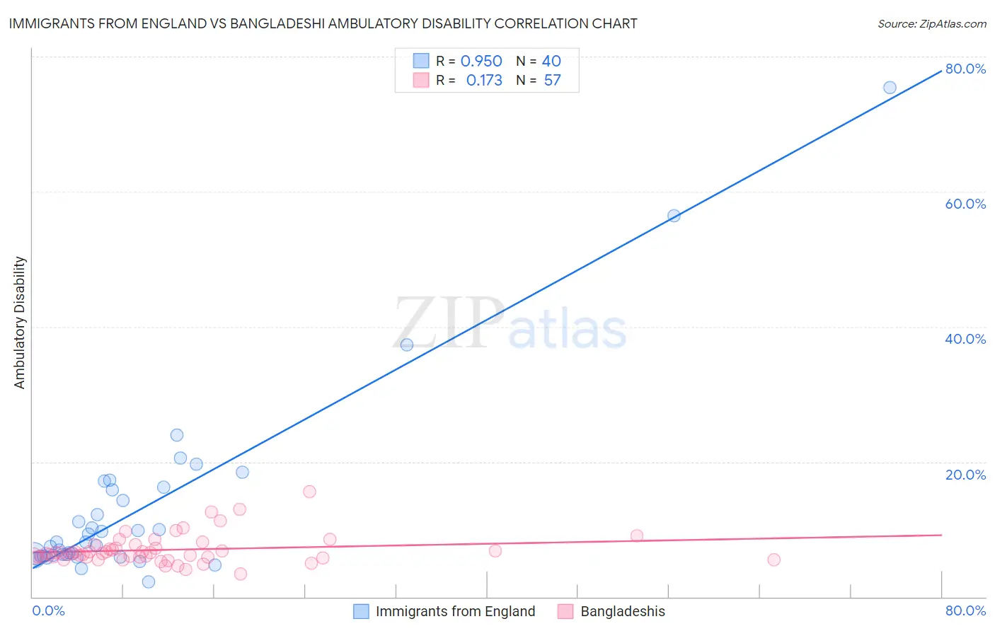 Immigrants from England vs Bangladeshi Ambulatory Disability