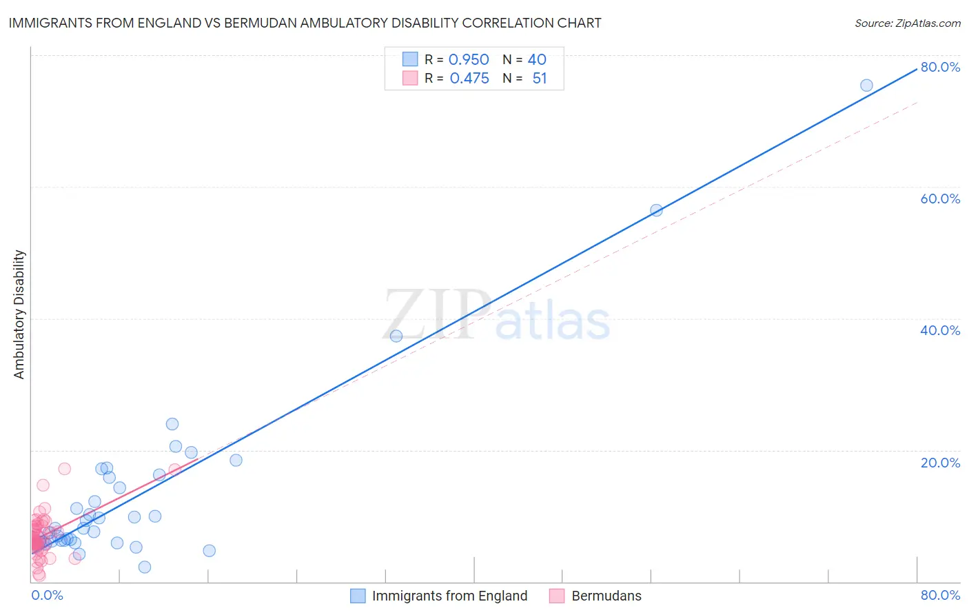Immigrants from England vs Bermudan Ambulatory Disability