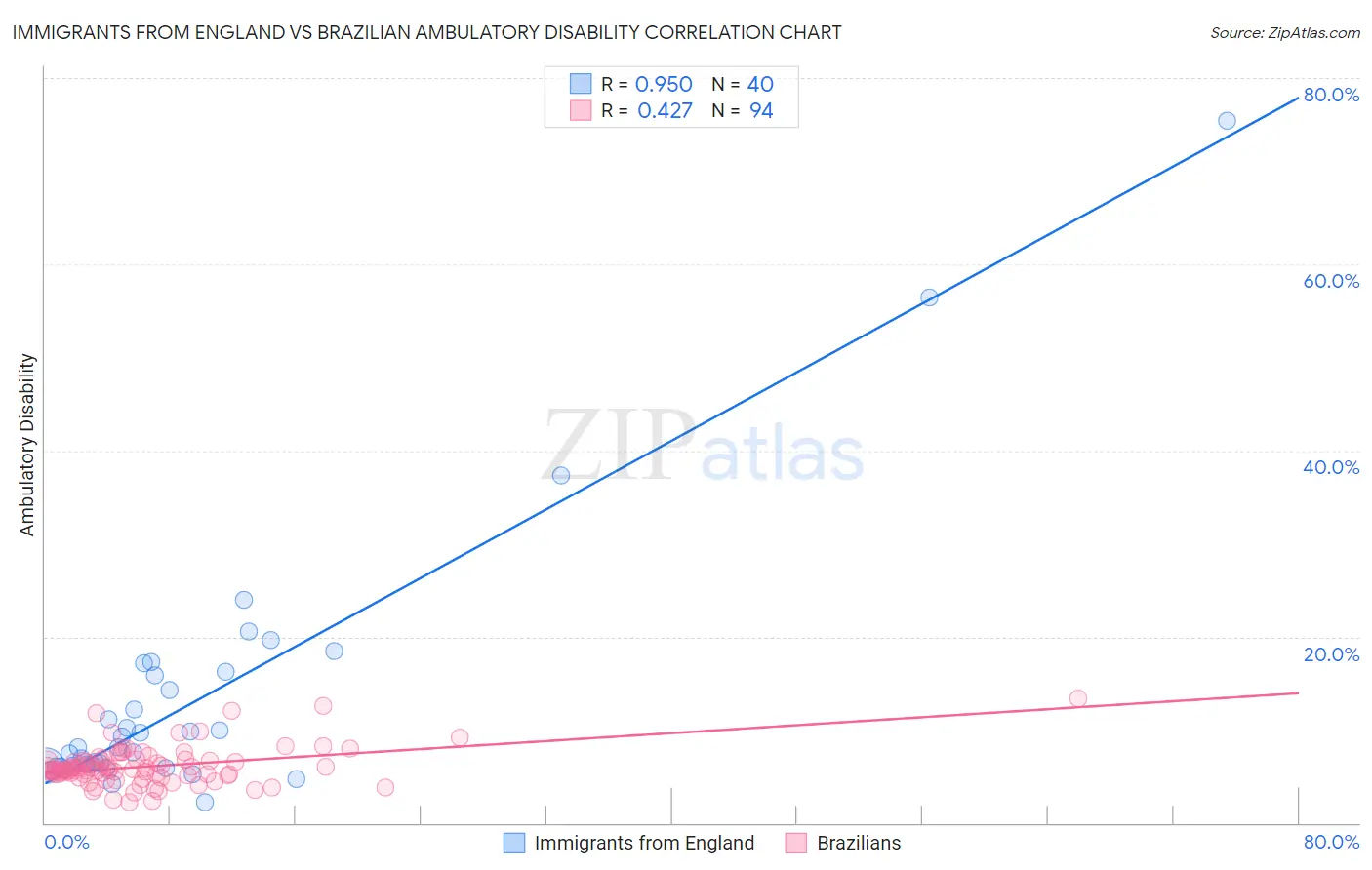 Immigrants from England vs Brazilian Ambulatory Disability