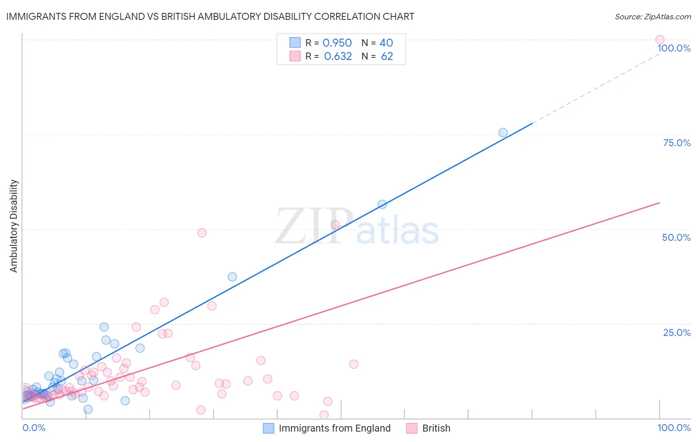 Immigrants from England vs British Ambulatory Disability