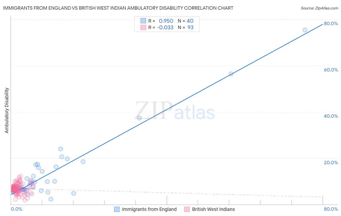 Immigrants from England vs British West Indian Ambulatory Disability