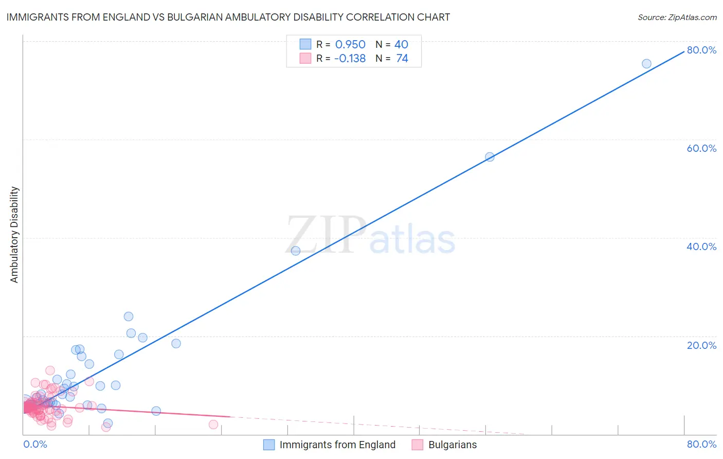 Immigrants from England vs Bulgarian Ambulatory Disability