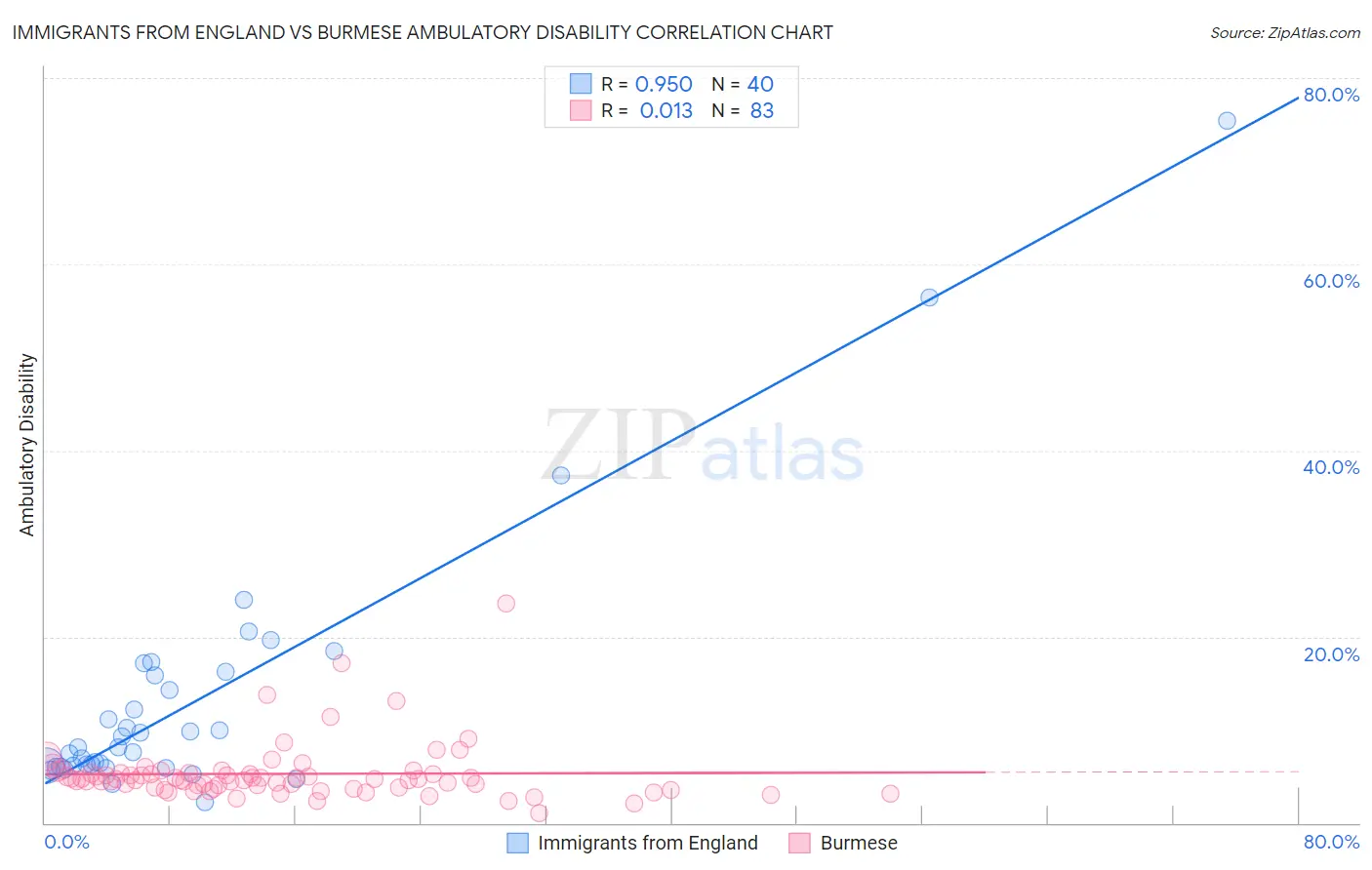 Immigrants from England vs Burmese Ambulatory Disability