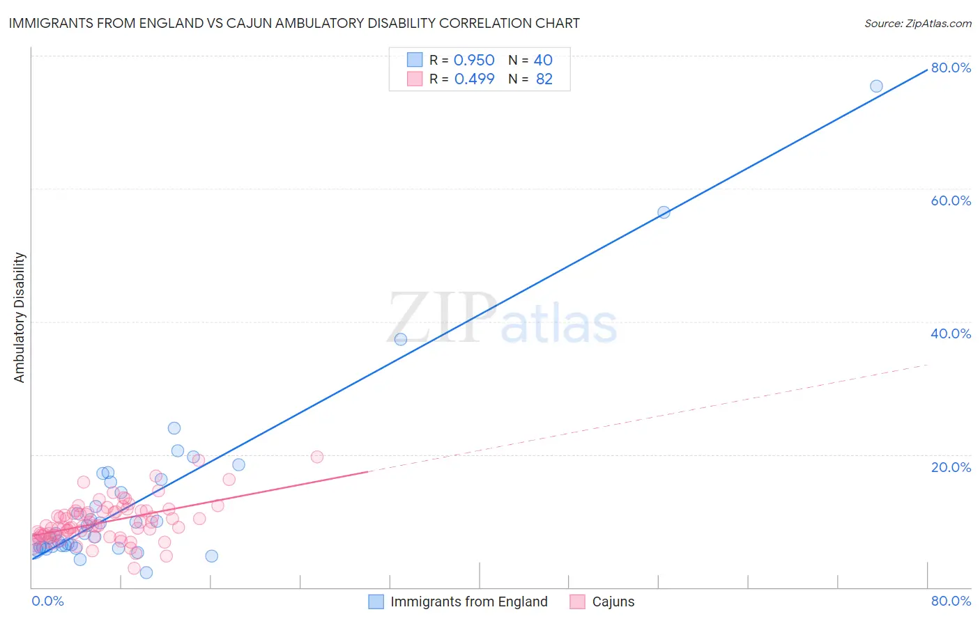 Immigrants from England vs Cajun Ambulatory Disability