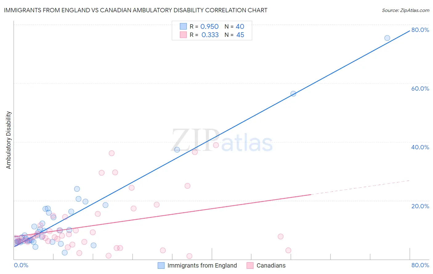 Immigrants from England vs Canadian Ambulatory Disability