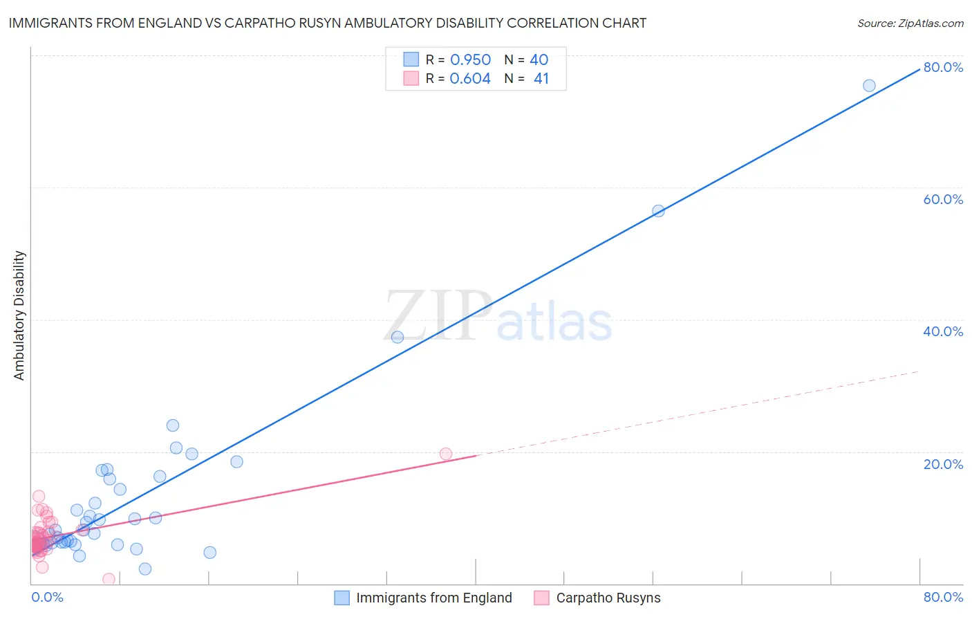 Immigrants from England vs Carpatho Rusyn Ambulatory Disability