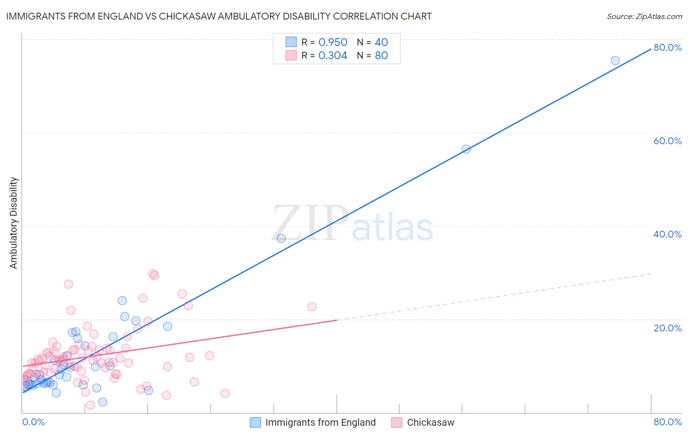 Immigrants from England vs Chickasaw Ambulatory Disability