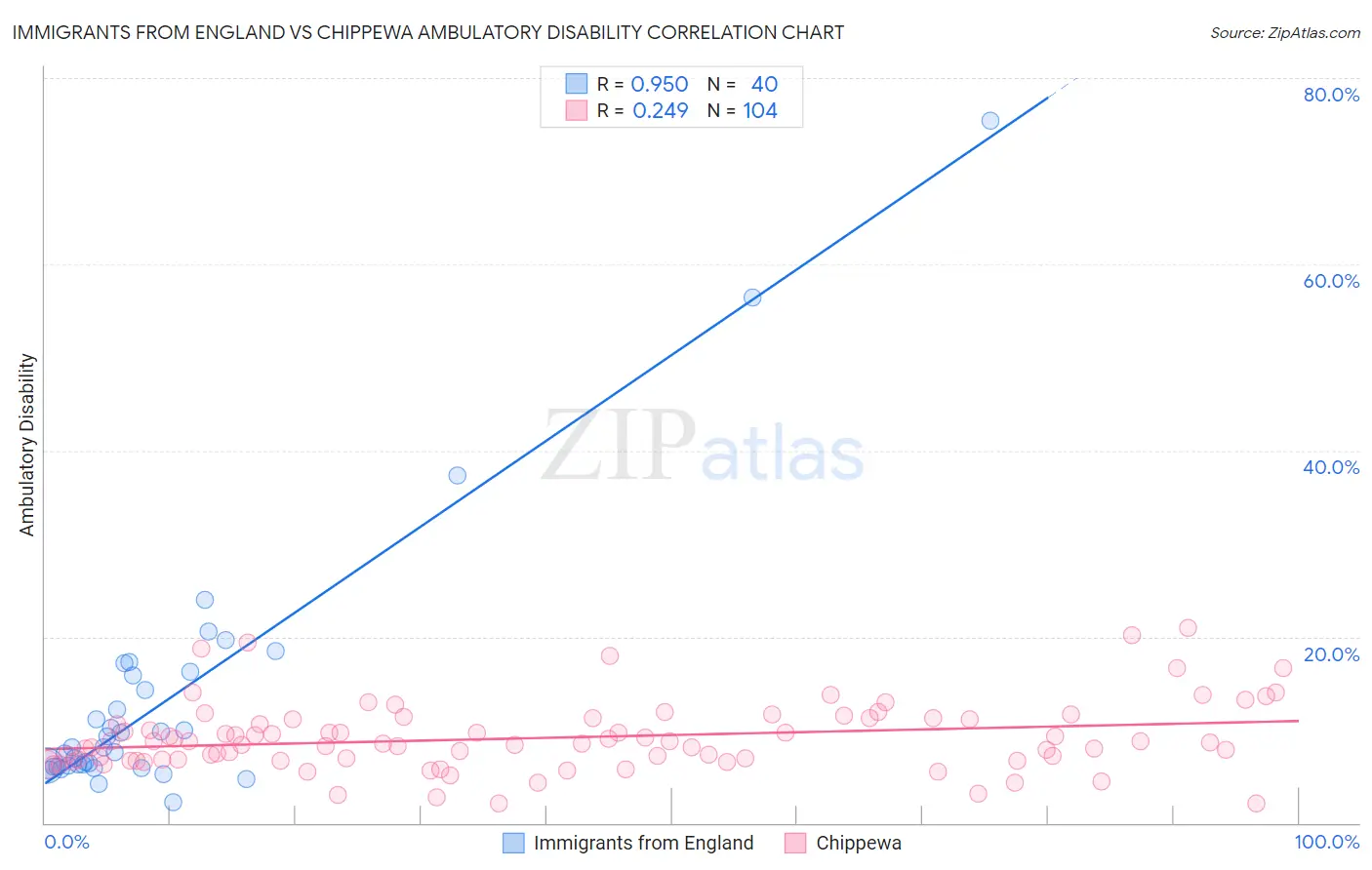 Immigrants from England vs Chippewa Ambulatory Disability