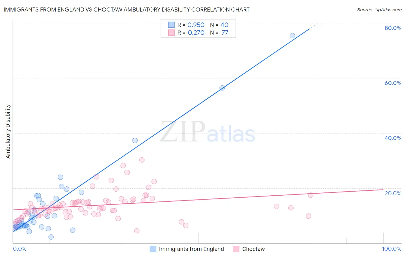 Immigrants from England vs Choctaw Ambulatory Disability