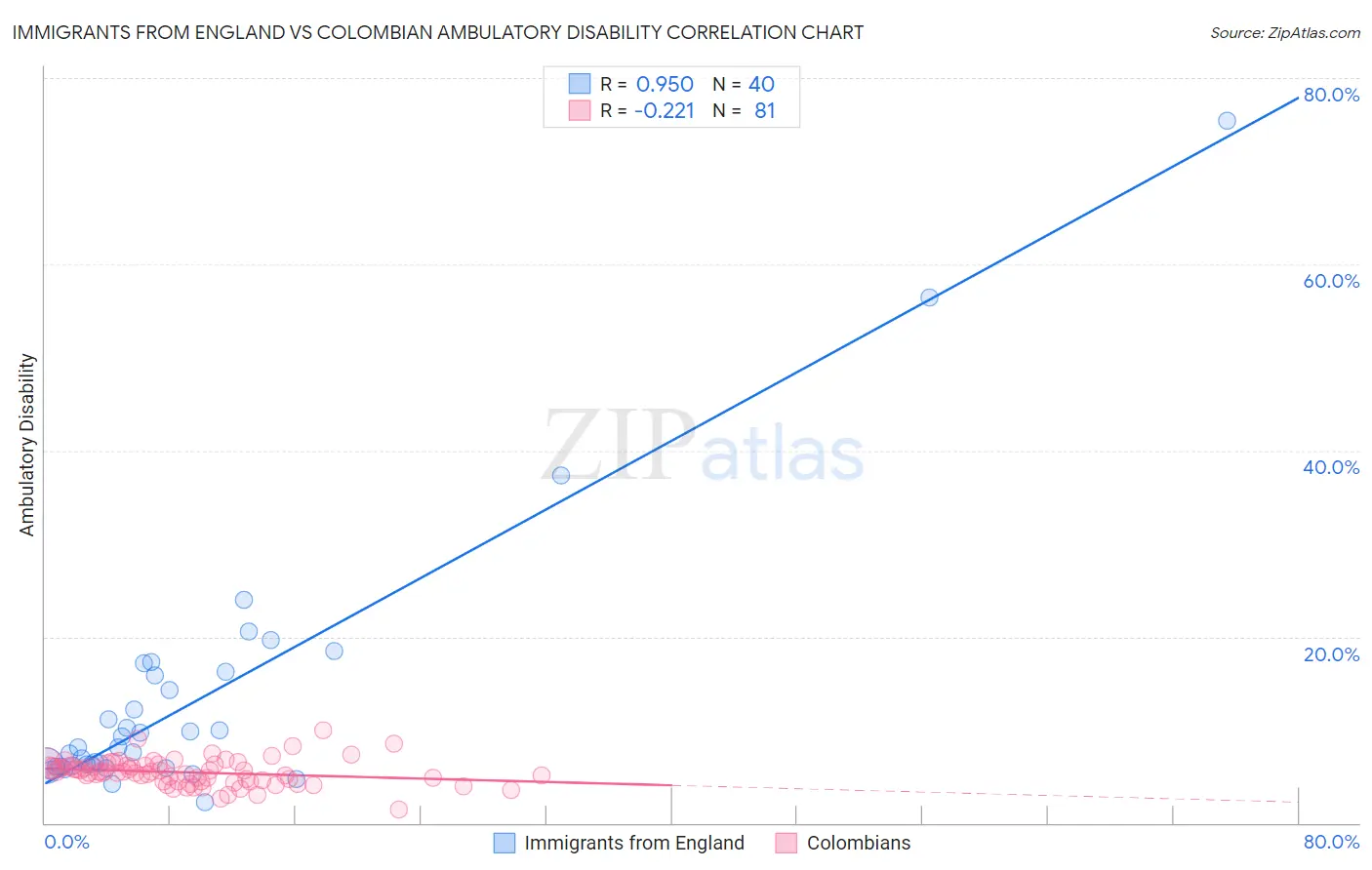 Immigrants from England vs Colombian Ambulatory Disability