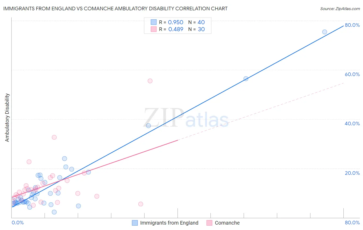 Immigrants from England vs Comanche Ambulatory Disability