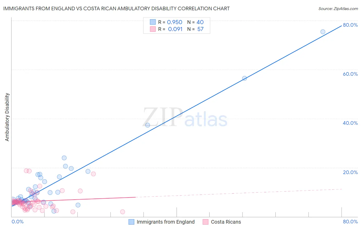 Immigrants from England vs Costa Rican Ambulatory Disability