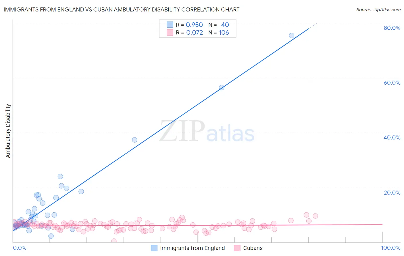 Immigrants from England vs Cuban Ambulatory Disability