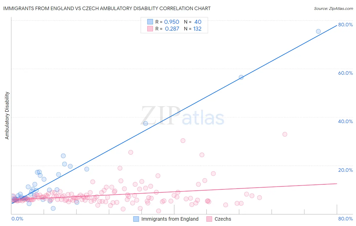 Immigrants from England vs Czech Ambulatory Disability