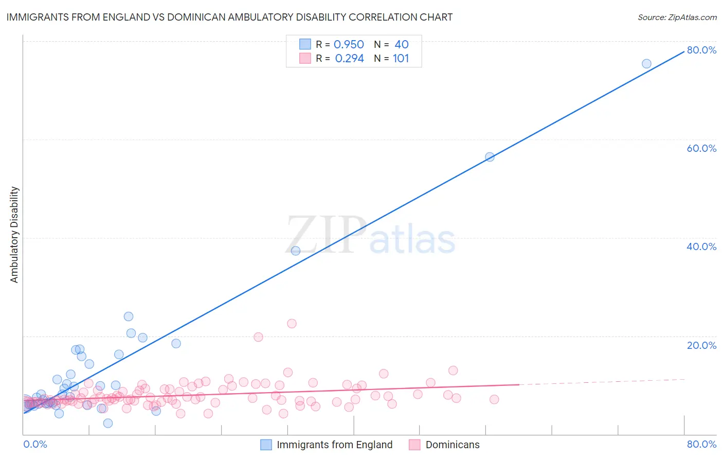 Immigrants from England vs Dominican Ambulatory Disability