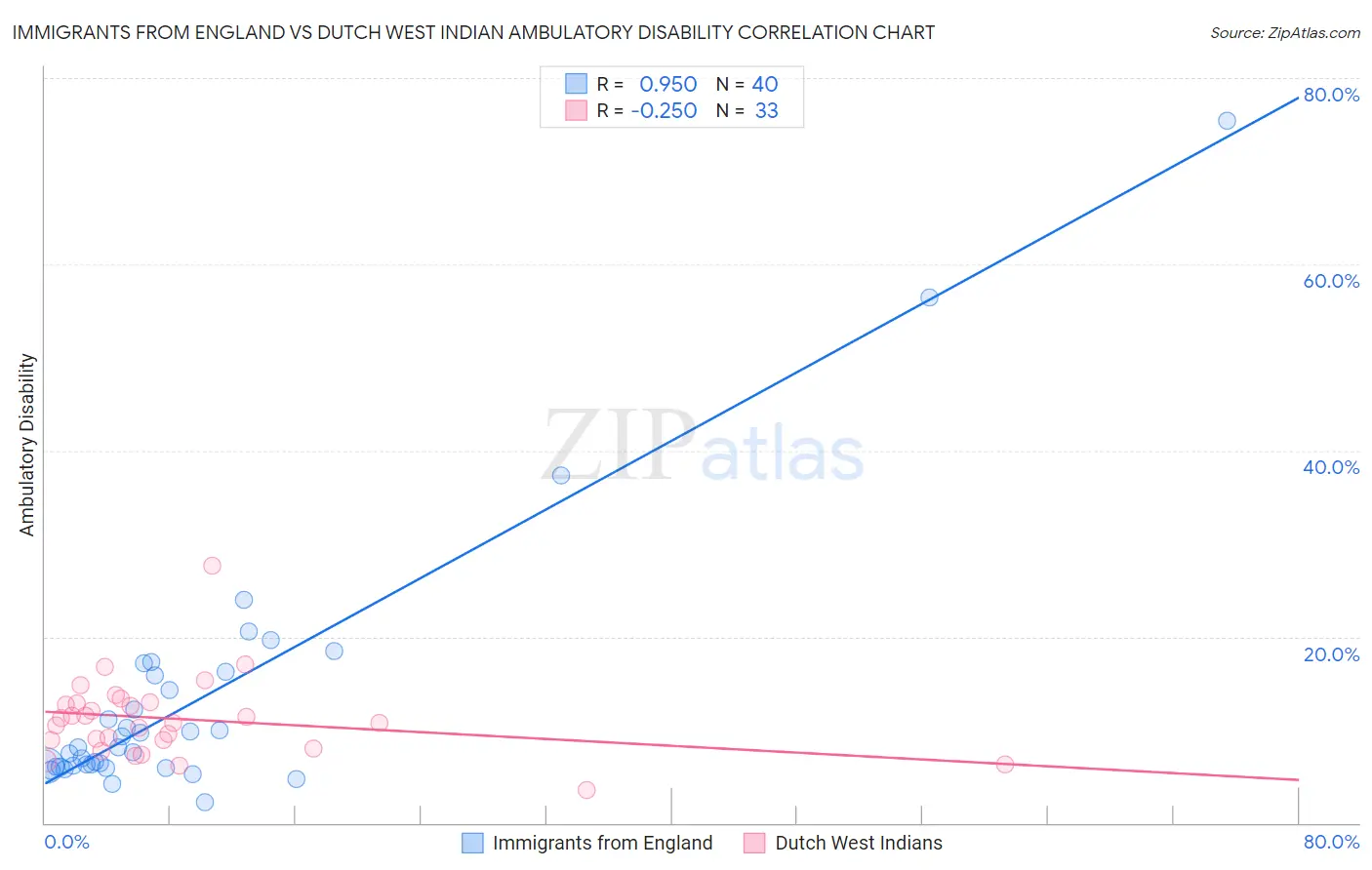 Immigrants from England vs Dutch West Indian Ambulatory Disability
