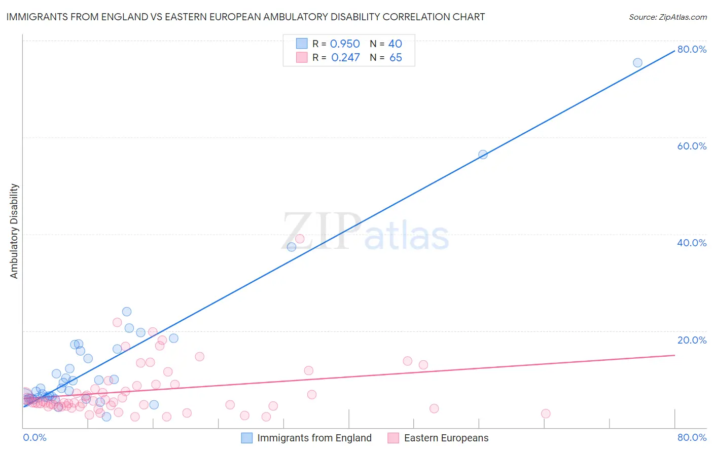 Immigrants from England vs Eastern European Ambulatory Disability