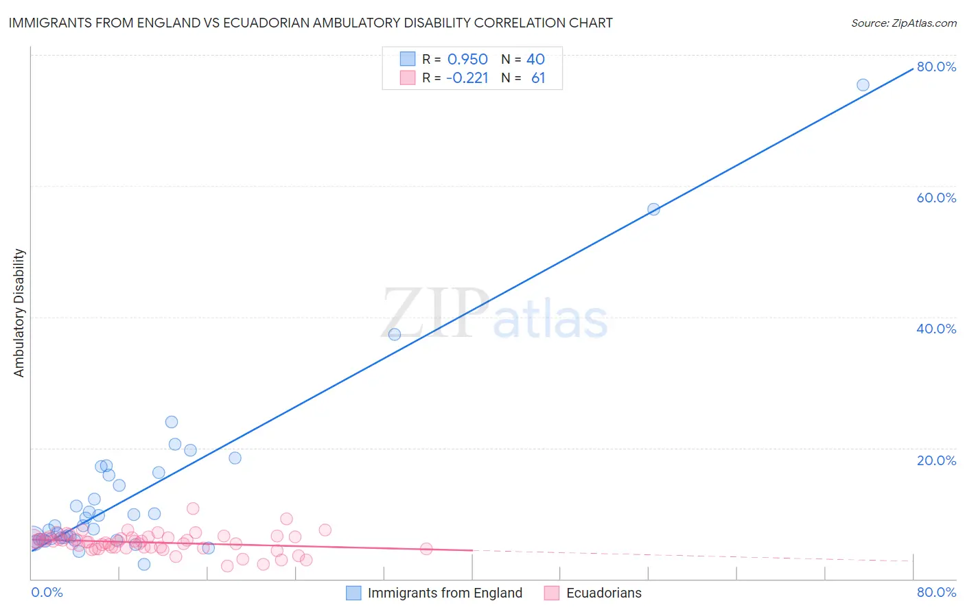 Immigrants from England vs Ecuadorian Ambulatory Disability