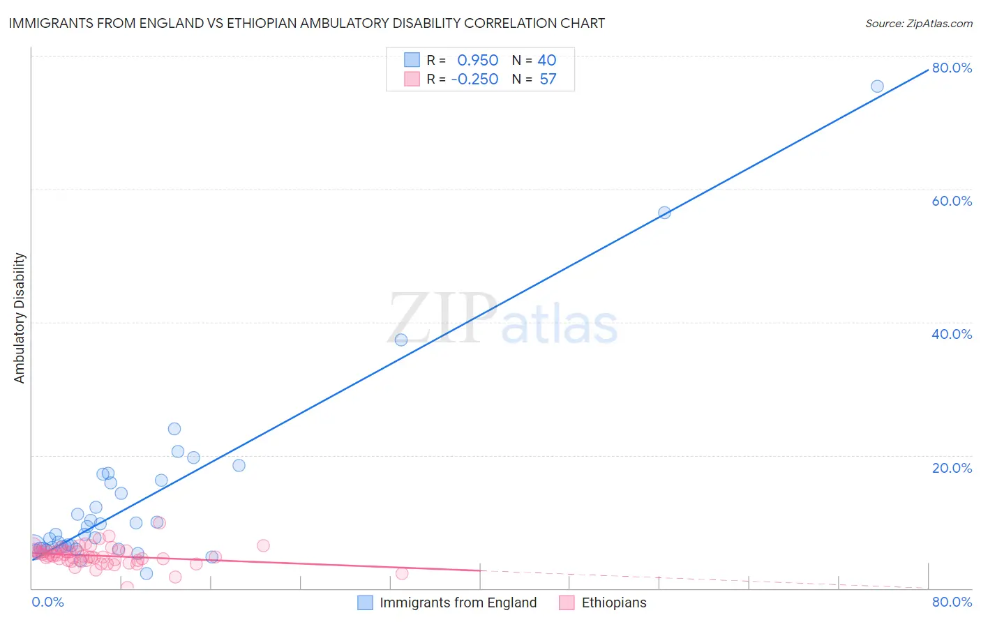 Immigrants from England vs Ethiopian Ambulatory Disability