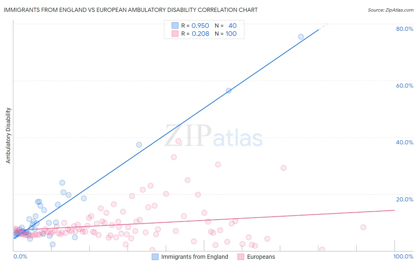 Immigrants from England vs European Ambulatory Disability