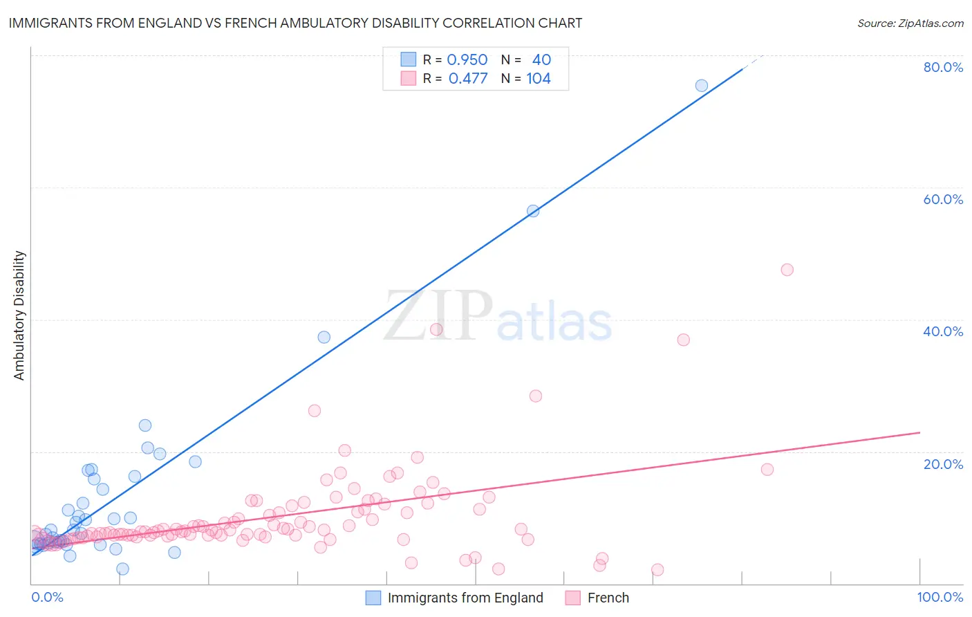 Immigrants from England vs French Ambulatory Disability