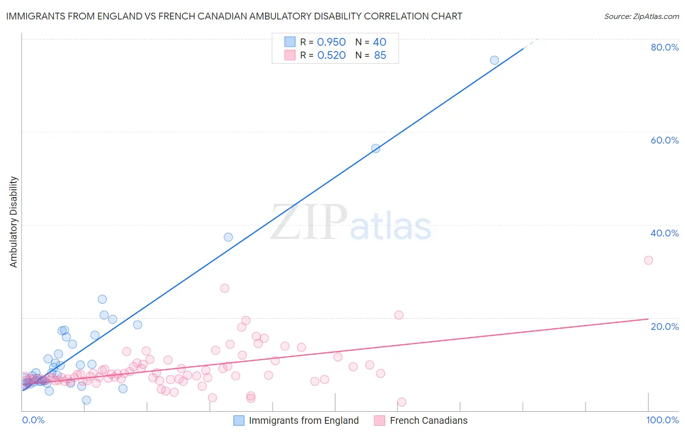 Immigrants from England vs French Canadian Ambulatory Disability