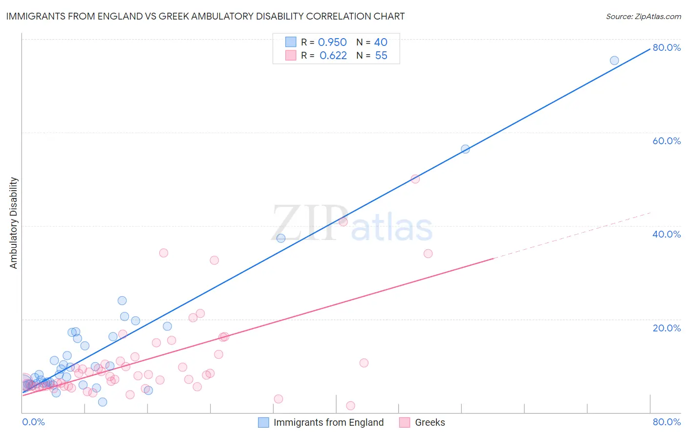 Immigrants from England vs Greek Ambulatory Disability