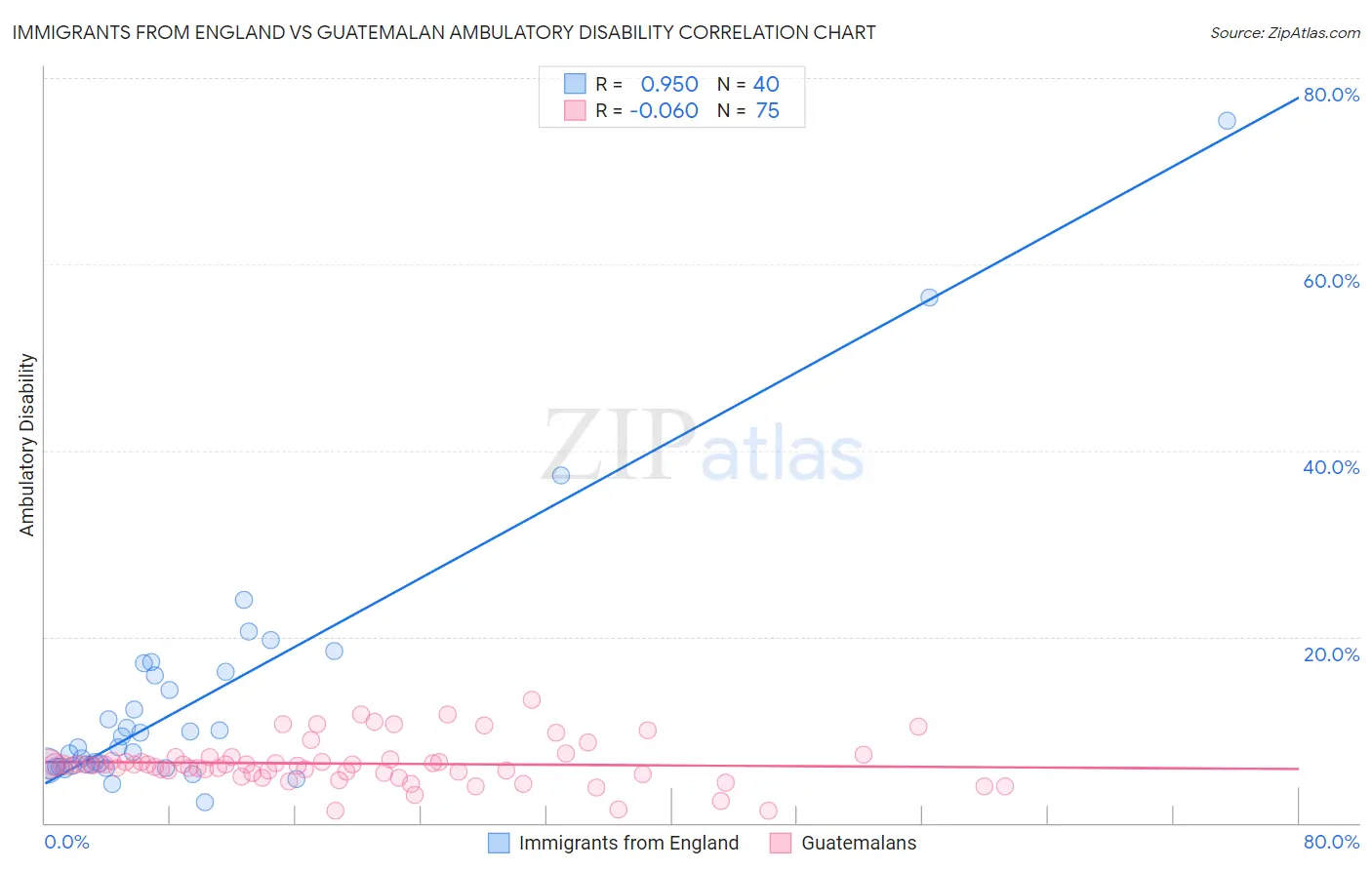 Immigrants from England vs Guatemalan Ambulatory Disability